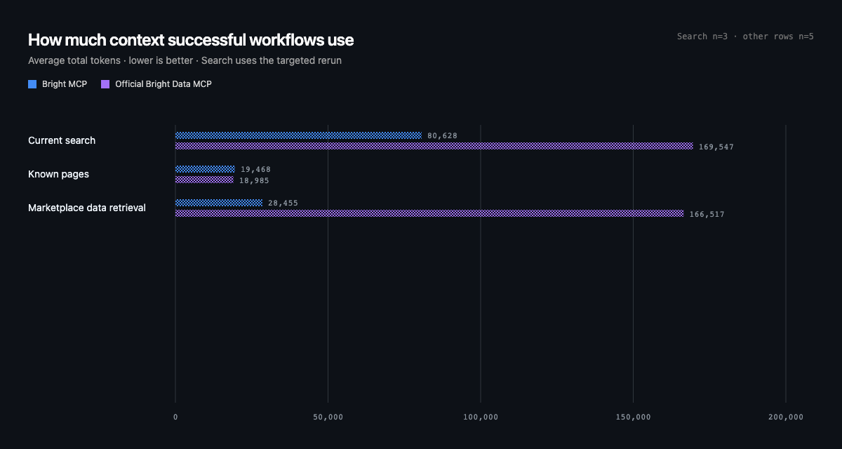 Average tokens per successful workflow. Bright MCP used fewer tokens in the targeted Search rerun and Marketplace, while Known Pages was nearly equal.