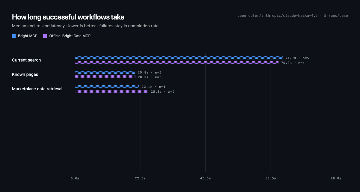 Median successful workflow latency by task. Search: Bright MCP 71.7 seconds and official 70.2. Known Pages: both 20.8. Marketplace: Bright 22.1 and official 25.3.