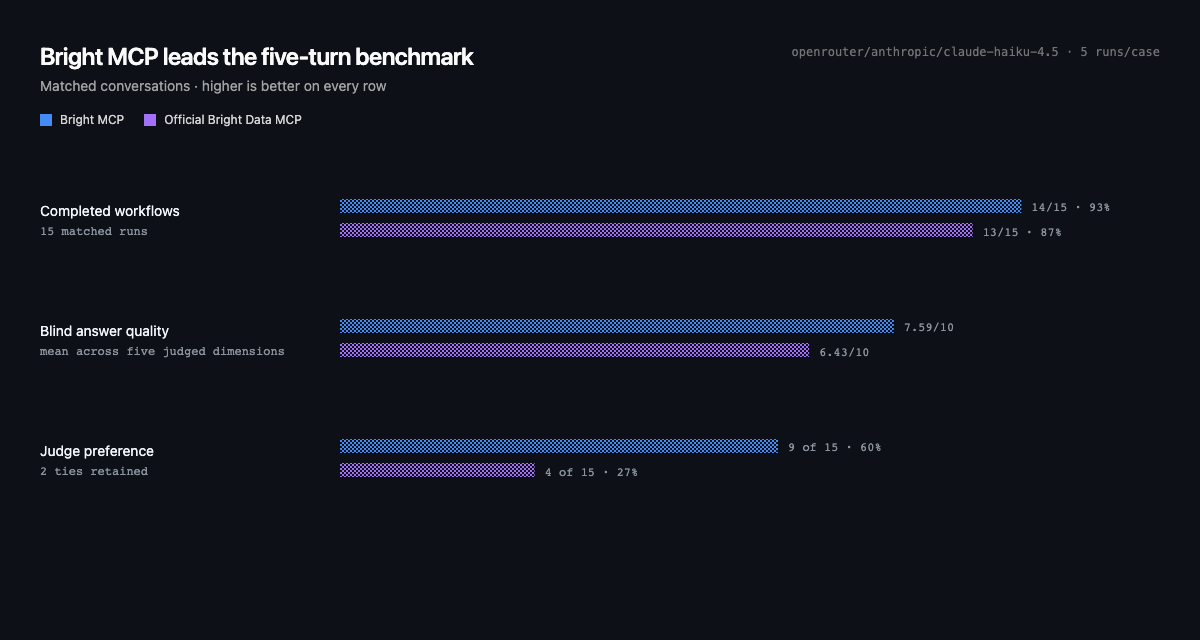 Bright MCP completed 14 of 15 workflows, scored 7.59 out of 10 for answer quality, and was preferred in 9 of 15 matched runs. The official Bright Data MCP completed 13, scored 6.43, and was preferred in 4.