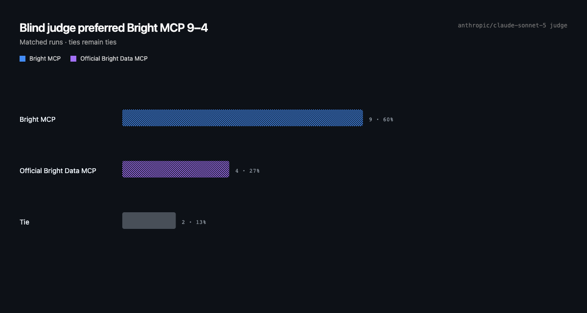 Blind judge preference: Bright MCP 9, official Bright Data MCP 4, and 2 ties.