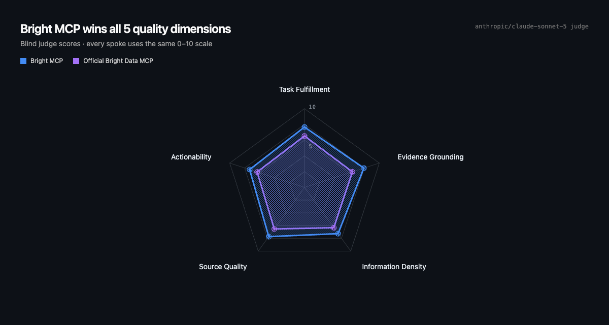 Radar chart showing Bright MCP ahead on task fulfillment, evidence grounding, information density, source quality, and actionability.