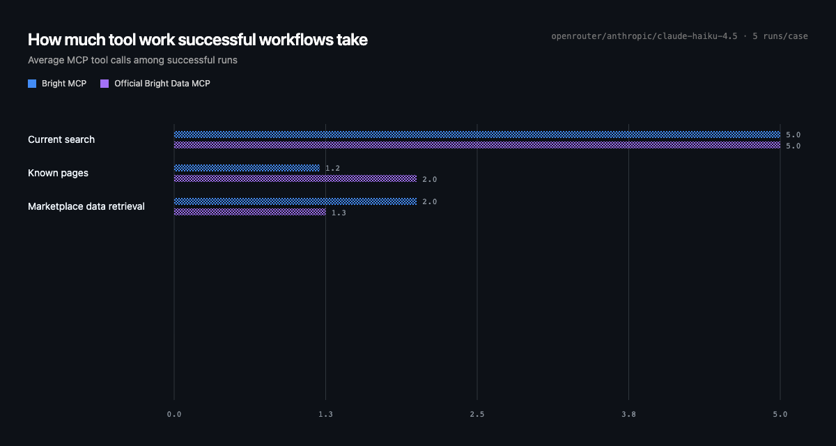 Average tool calls per successful workflow. Bright MCP used fewer calls on Known Pages and more on Marketplace.